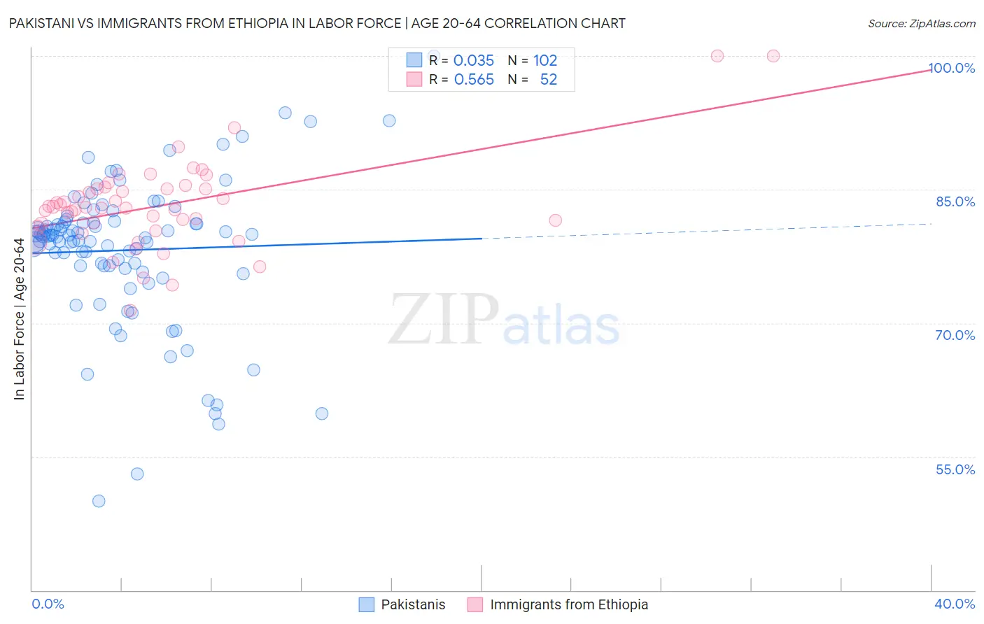 Pakistani vs Immigrants from Ethiopia In Labor Force | Age 20-64