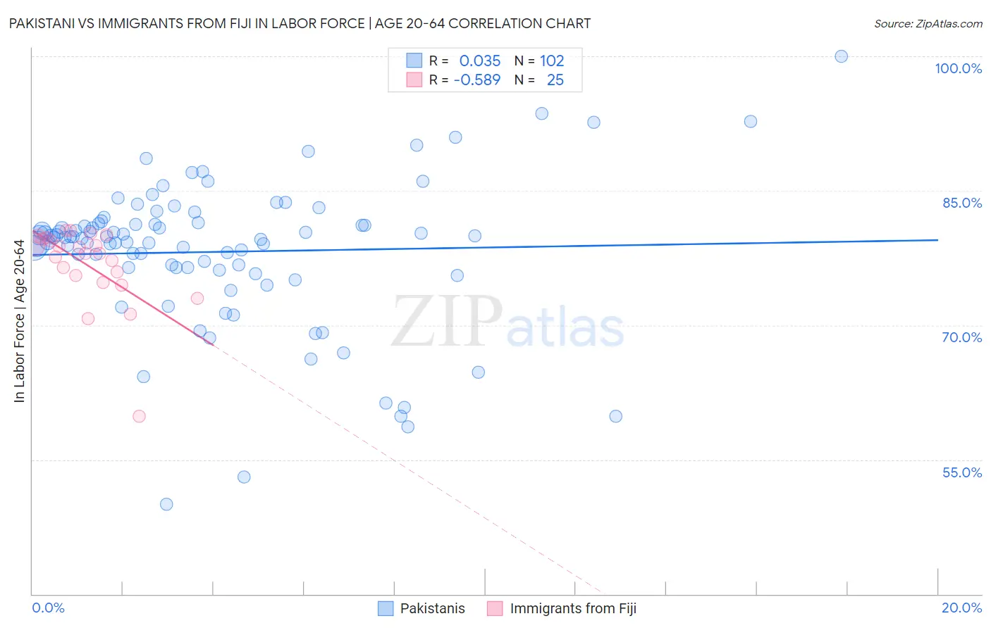 Pakistani vs Immigrants from Fiji In Labor Force | Age 20-64