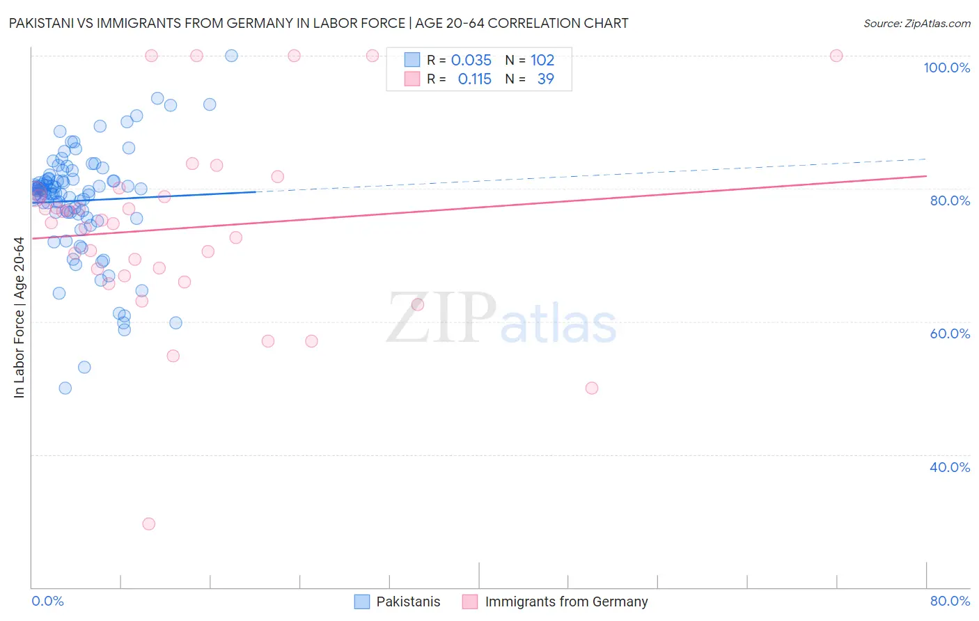 Pakistani vs Immigrants from Germany In Labor Force | Age 20-64