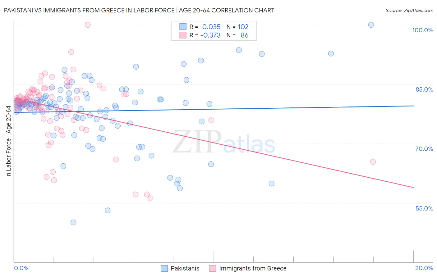 Pakistani vs Immigrants from Greece In Labor Force | Age 20-64