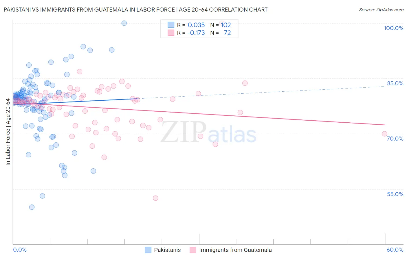 Pakistani vs Immigrants from Guatemala In Labor Force | Age 20-64