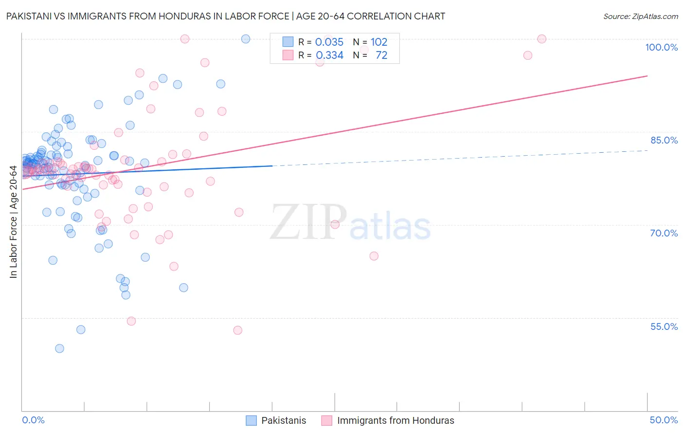 Pakistani vs Immigrants from Honduras In Labor Force | Age 20-64