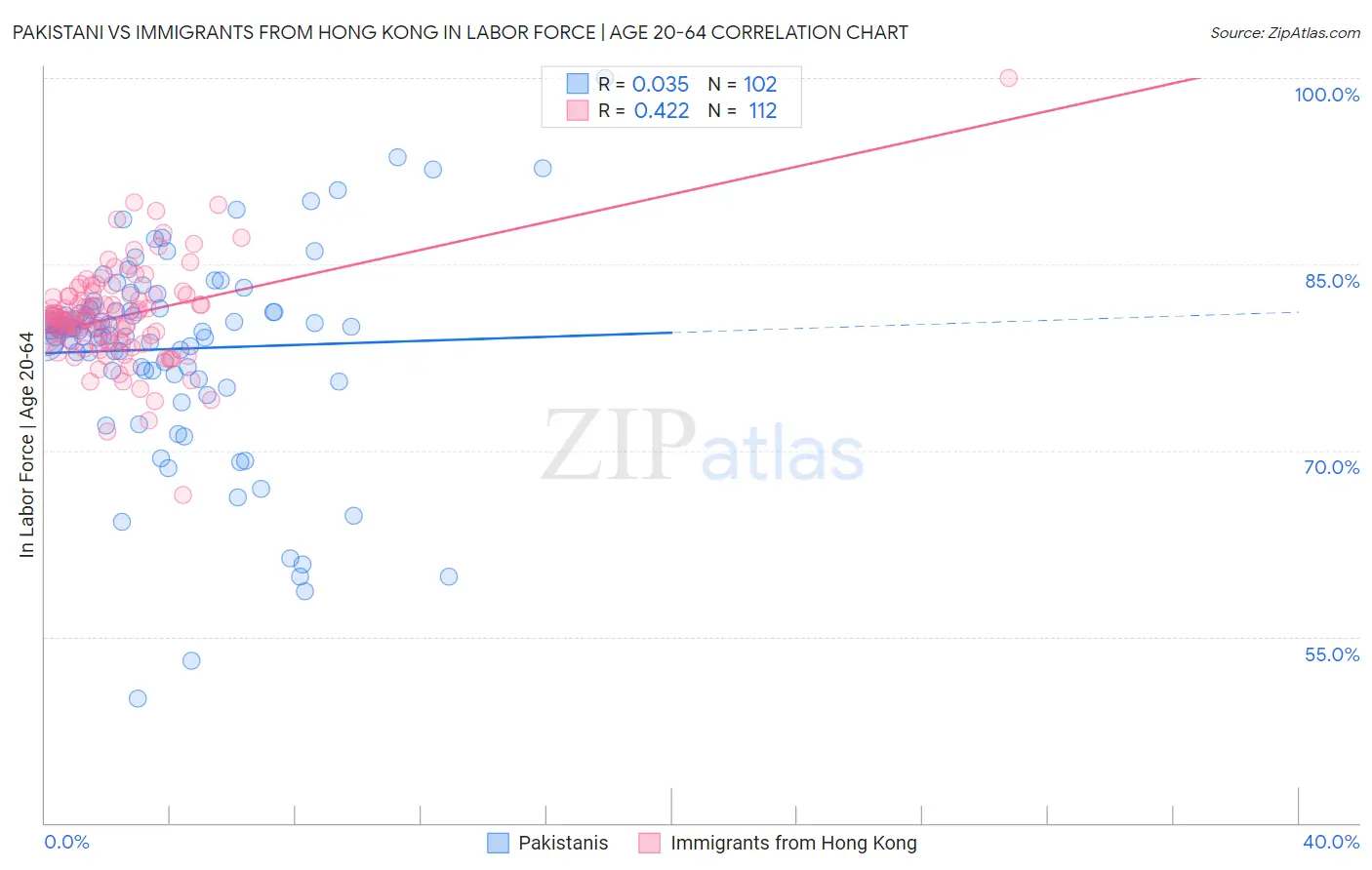 Pakistani vs Immigrants from Hong Kong In Labor Force | Age 20-64