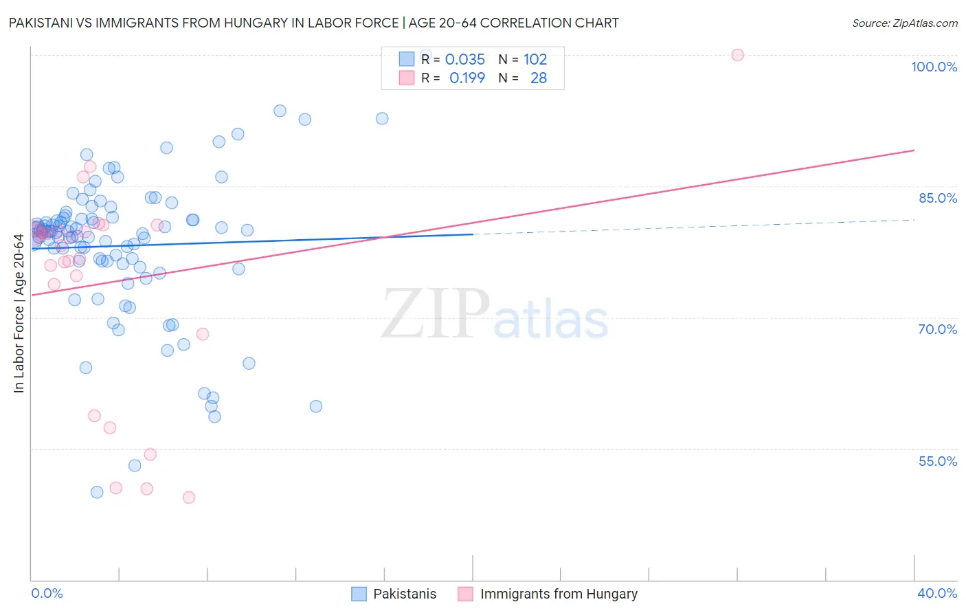 Pakistani vs Immigrants from Hungary In Labor Force | Age 20-64