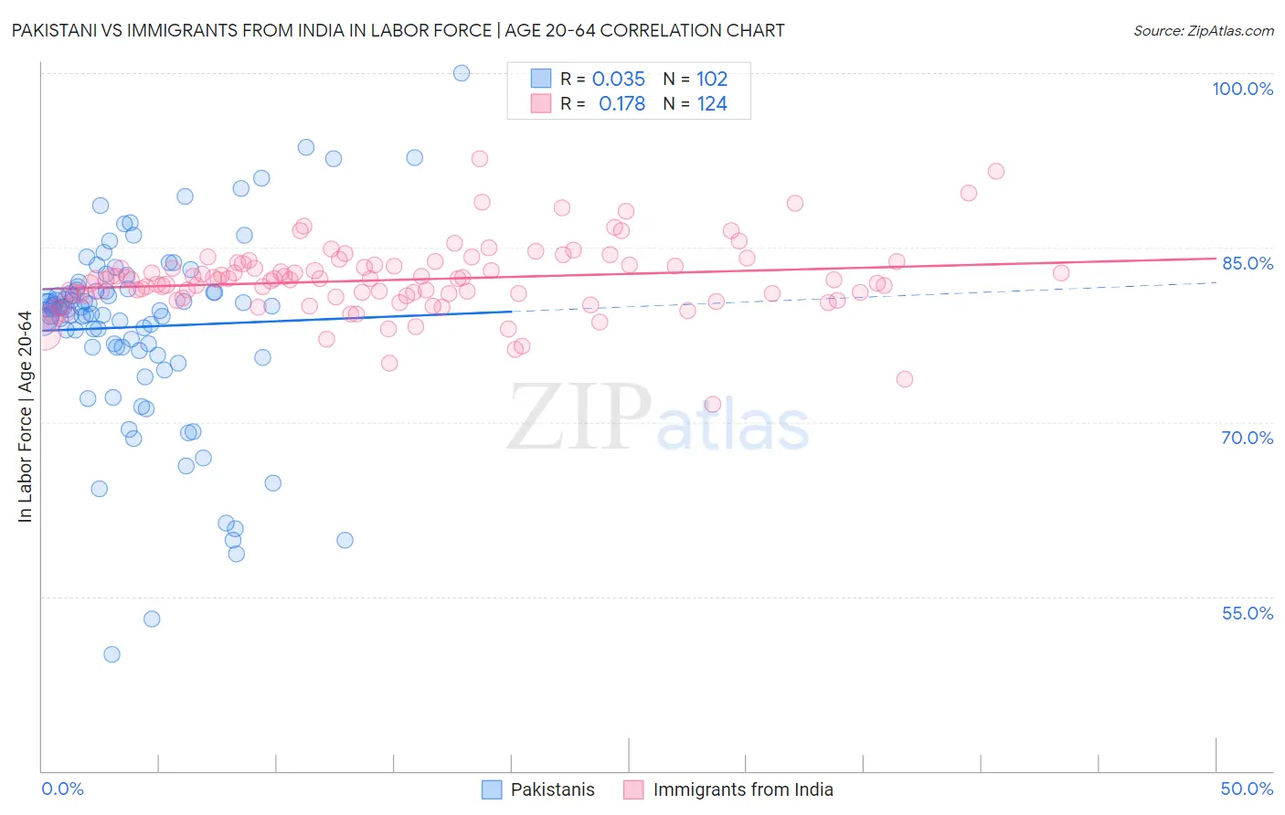 Pakistani vs Immigrants from India In Labor Force | Age 20-64