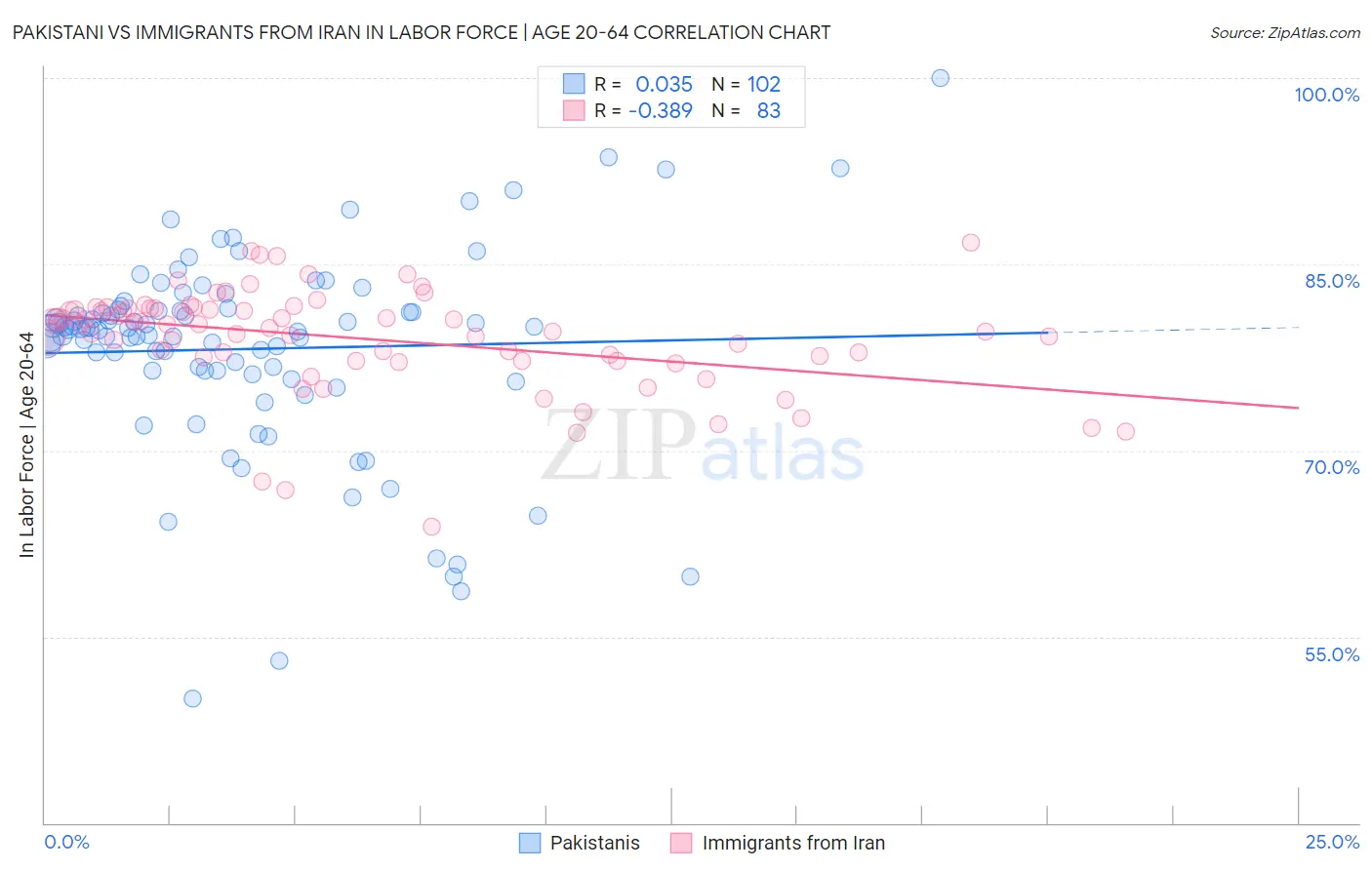 Pakistani vs Immigrants from Iran In Labor Force | Age 20-64