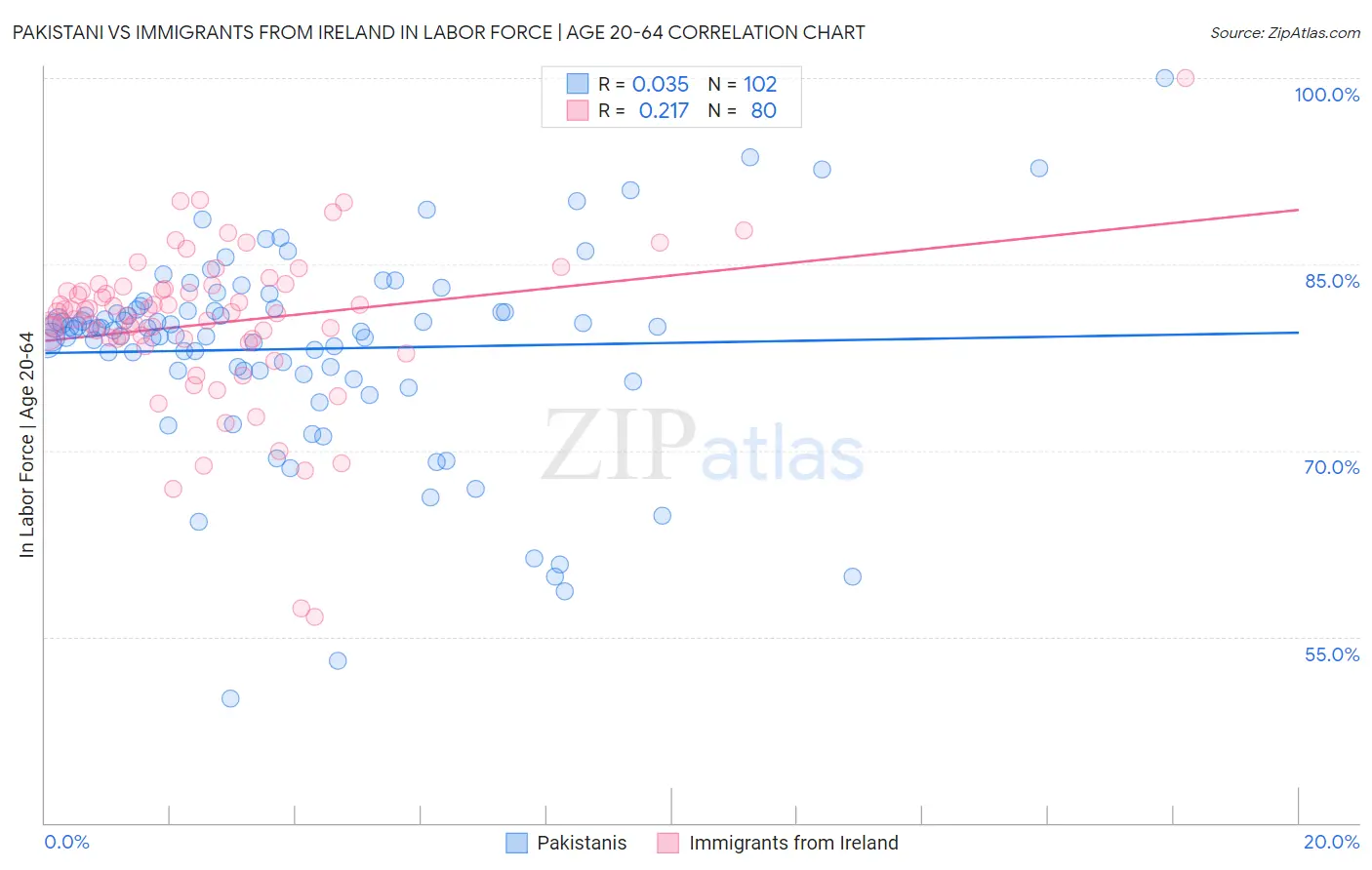 Pakistani vs Immigrants from Ireland In Labor Force | Age 20-64