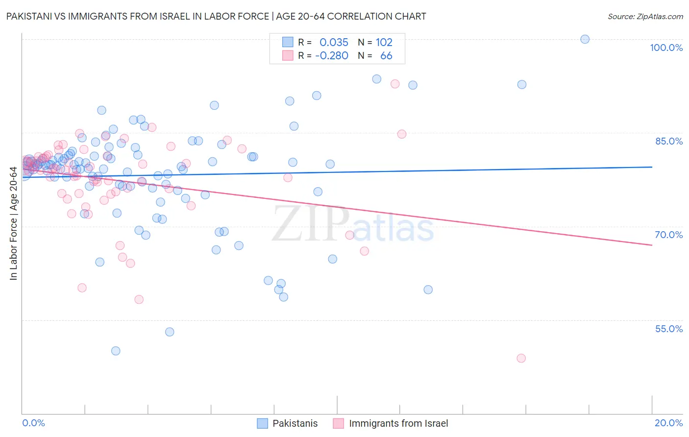 Pakistani vs Immigrants from Israel In Labor Force | Age 20-64