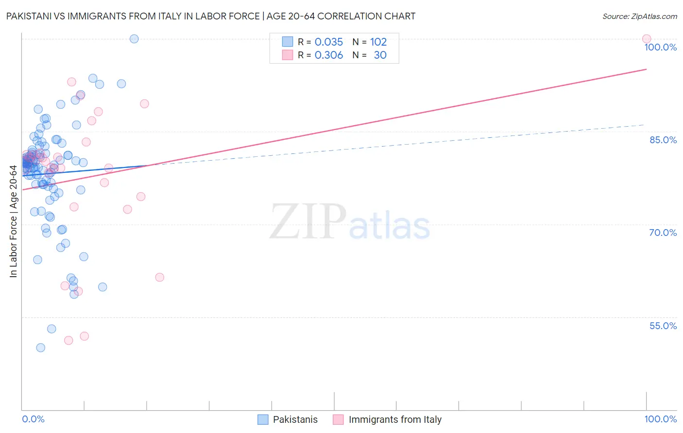 Pakistani vs Immigrants from Italy In Labor Force | Age 20-64