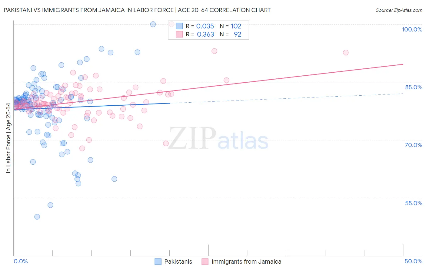 Pakistani vs Immigrants from Jamaica In Labor Force | Age 20-64
