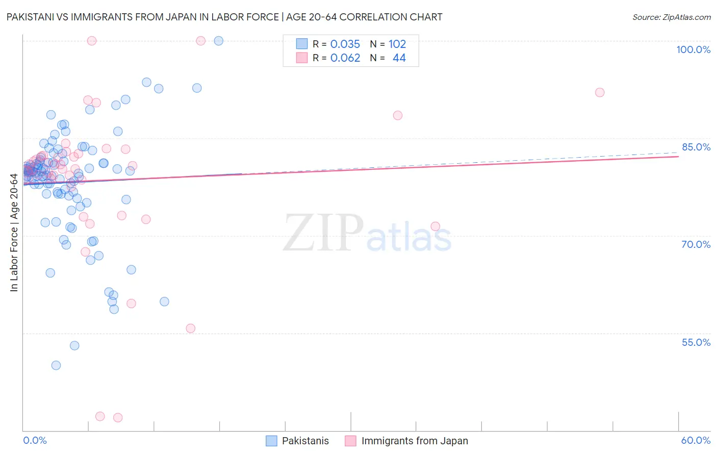 Pakistani vs Immigrants from Japan In Labor Force | Age 20-64