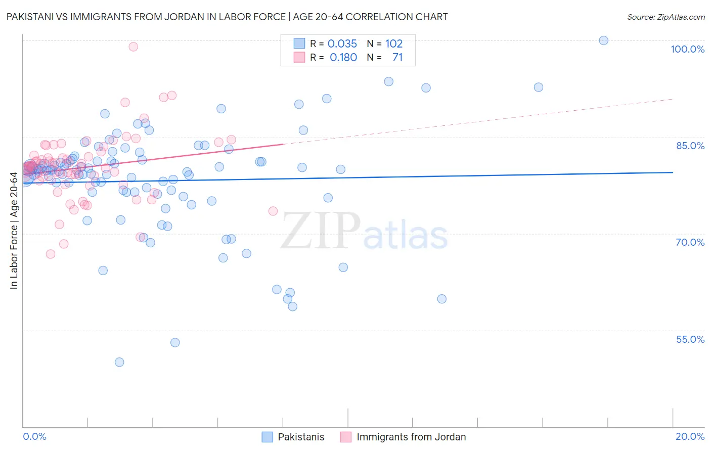 Pakistani vs Immigrants from Jordan In Labor Force | Age 20-64