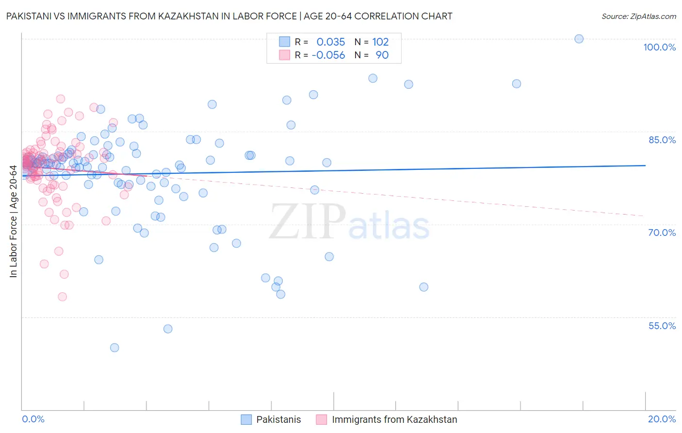 Pakistani vs Immigrants from Kazakhstan In Labor Force | Age 20-64