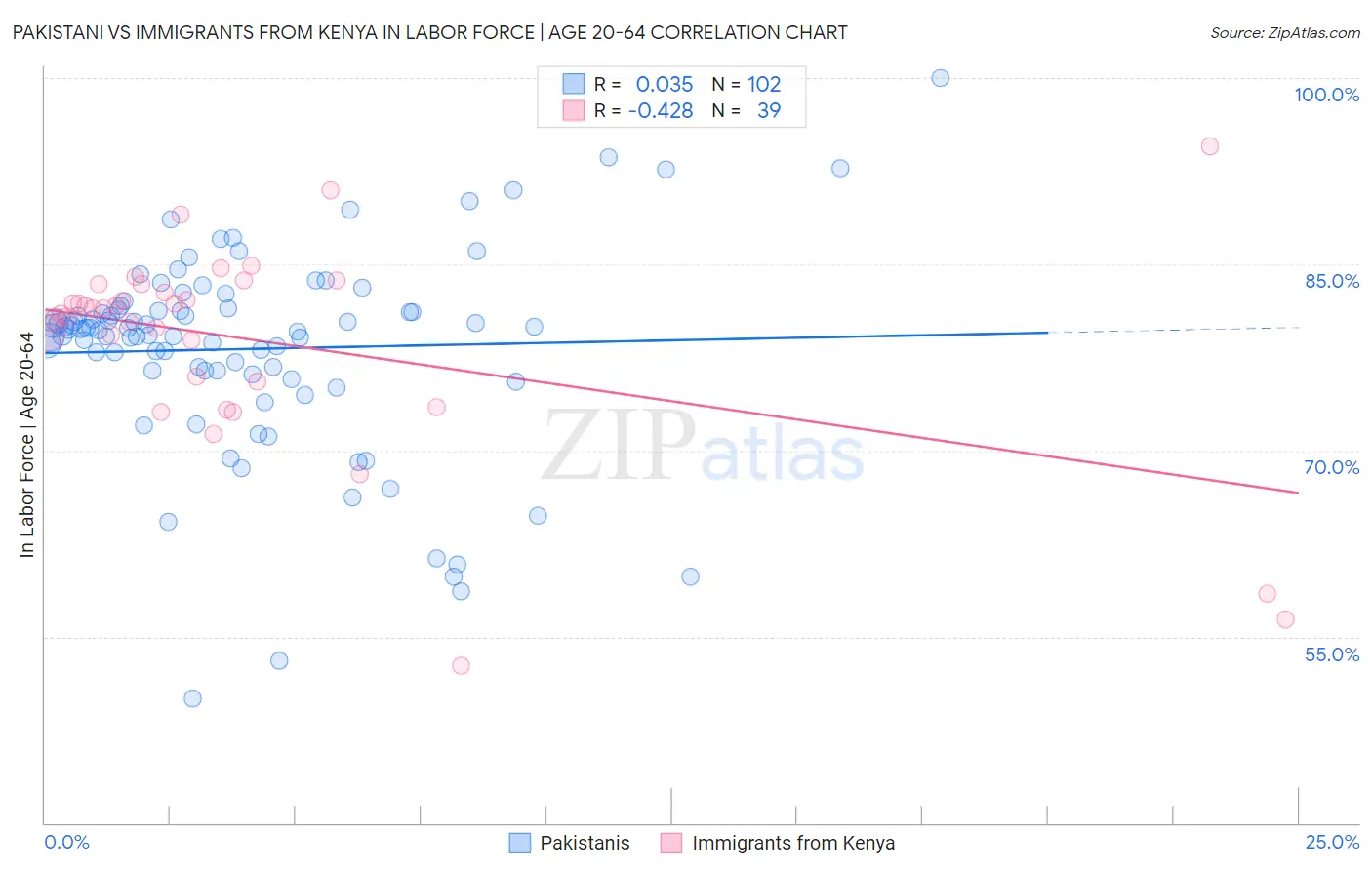 Pakistani vs Immigrants from Kenya In Labor Force | Age 20-64