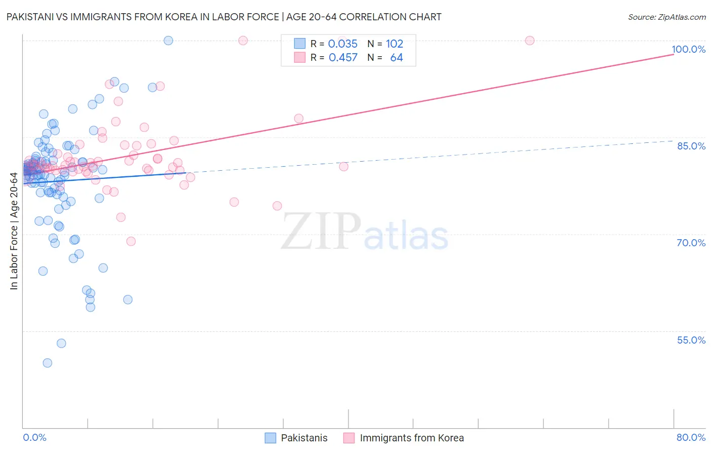Pakistani vs Immigrants from Korea In Labor Force | Age 20-64