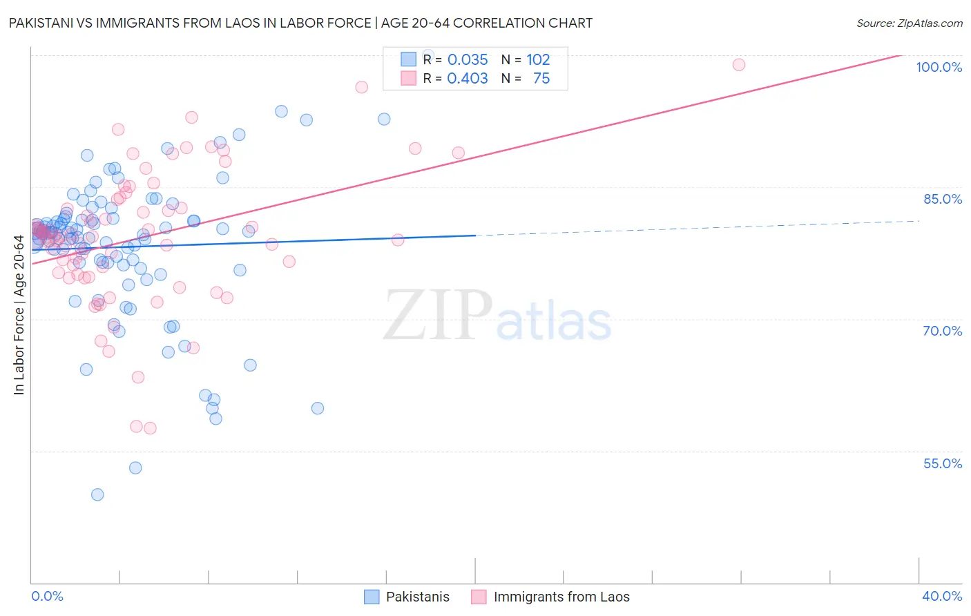 Pakistani vs Immigrants from Laos In Labor Force | Age 20-64