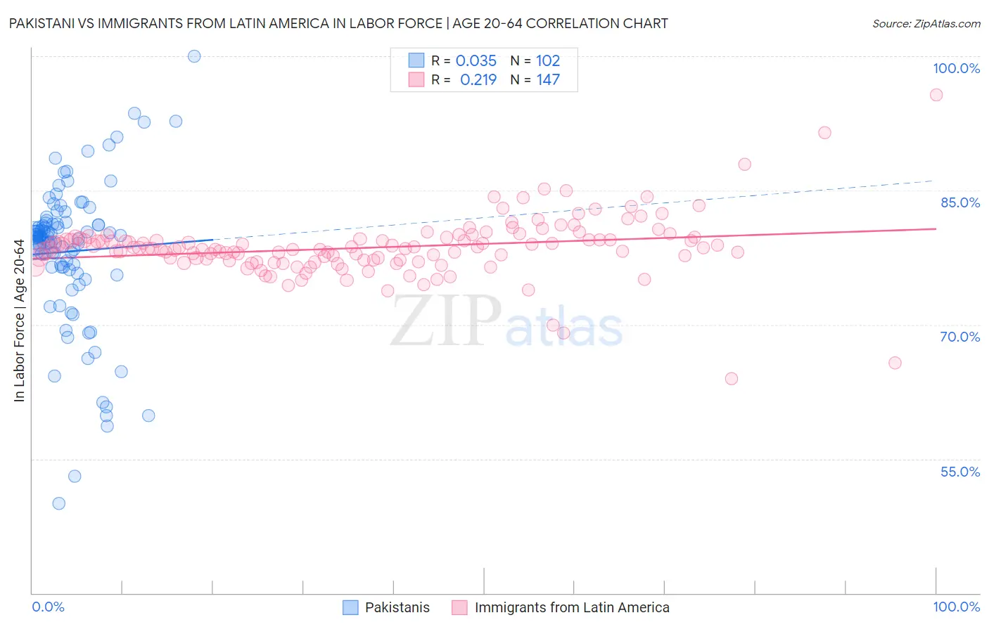 Pakistani vs Immigrants from Latin America In Labor Force | Age 20-64