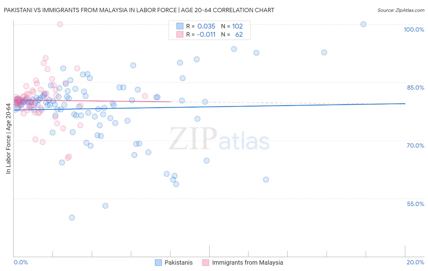 Pakistani vs Immigrants from Malaysia In Labor Force | Age 20-64