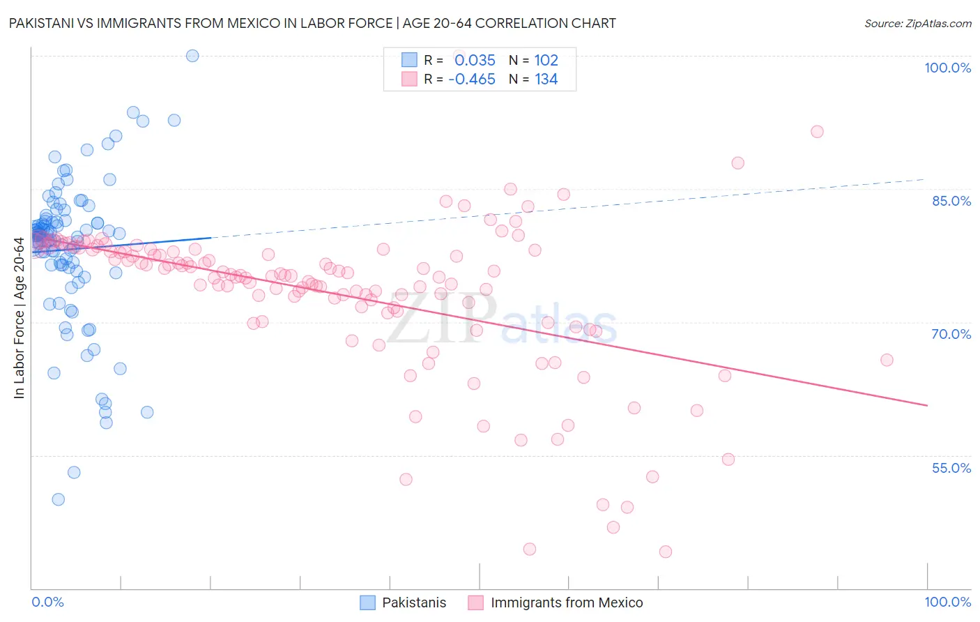 Pakistani vs Immigrants from Mexico In Labor Force | Age 20-64