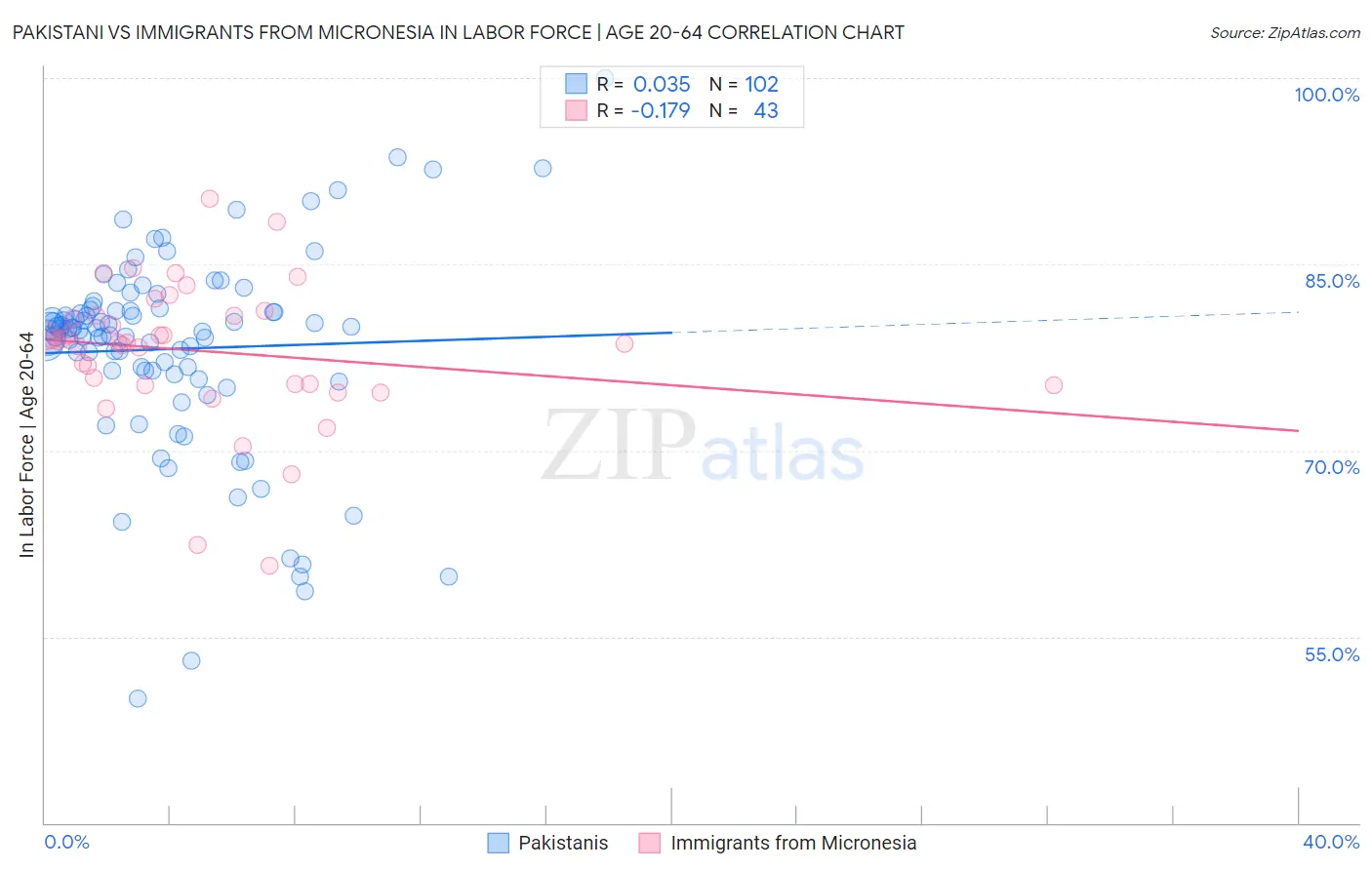 Pakistani vs Immigrants from Micronesia In Labor Force | Age 20-64