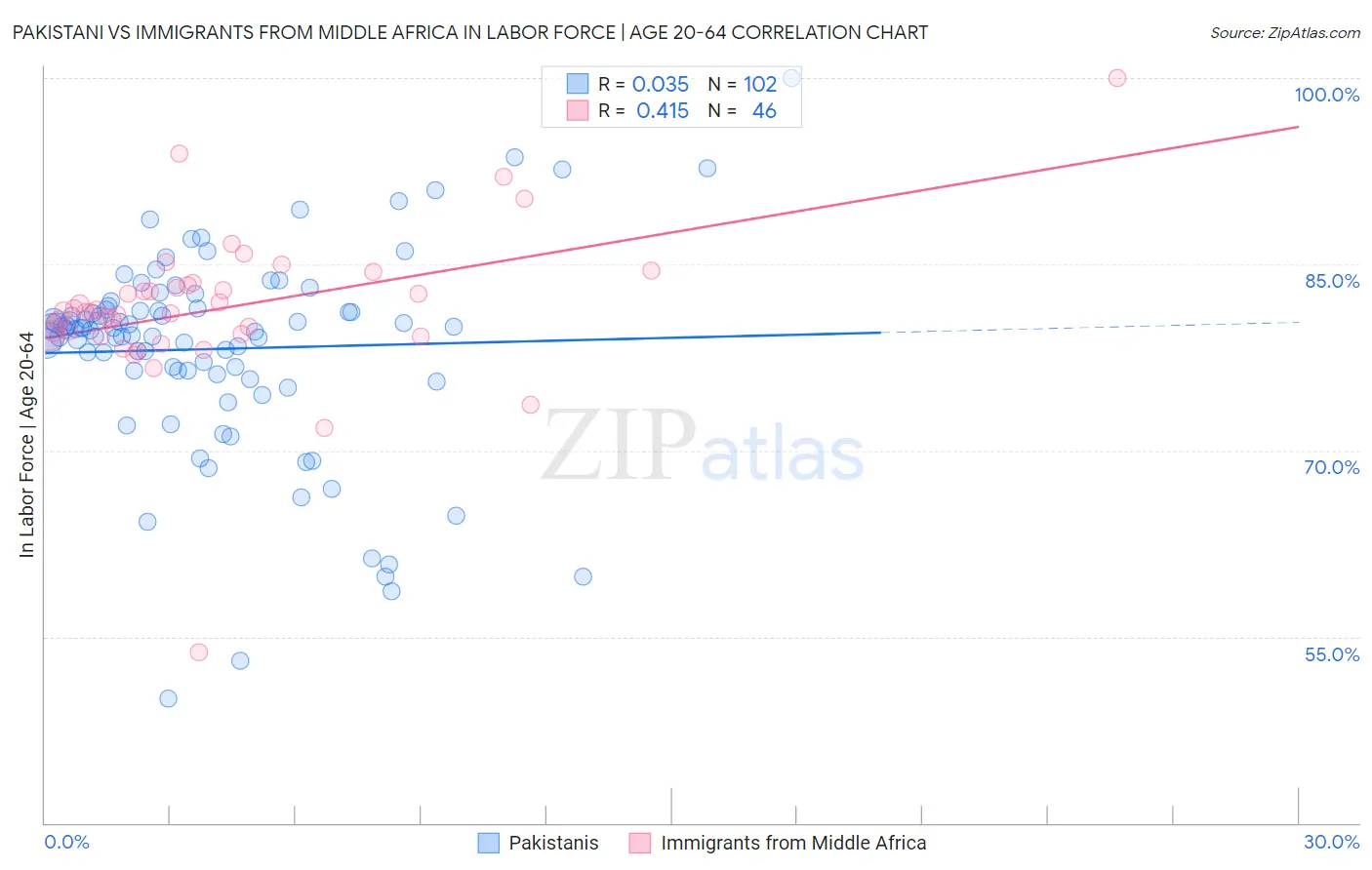 Pakistani vs Immigrants from Middle Africa In Labor Force | Age 20-64