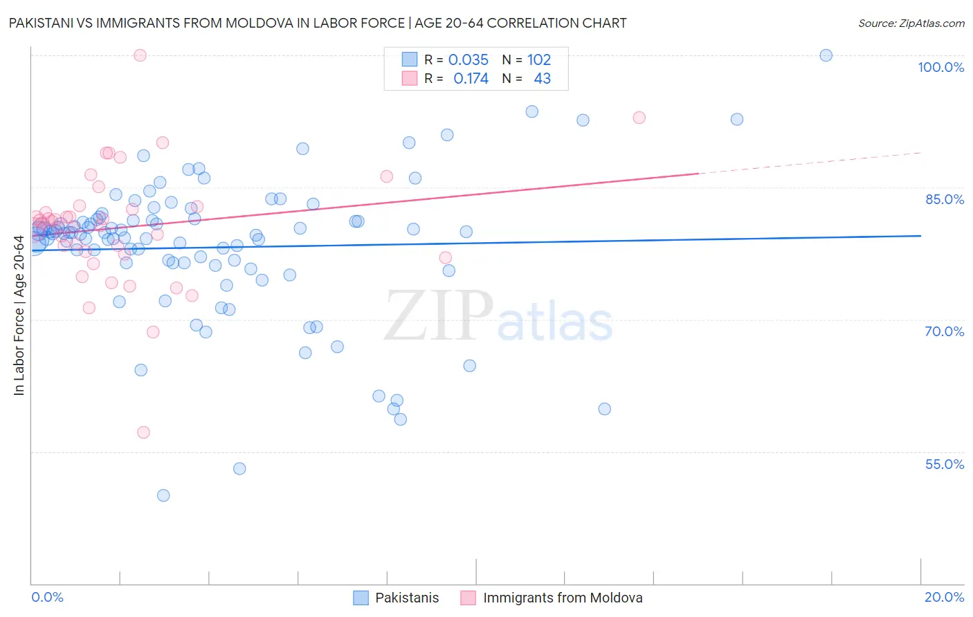 Pakistani vs Immigrants from Moldova In Labor Force | Age 20-64