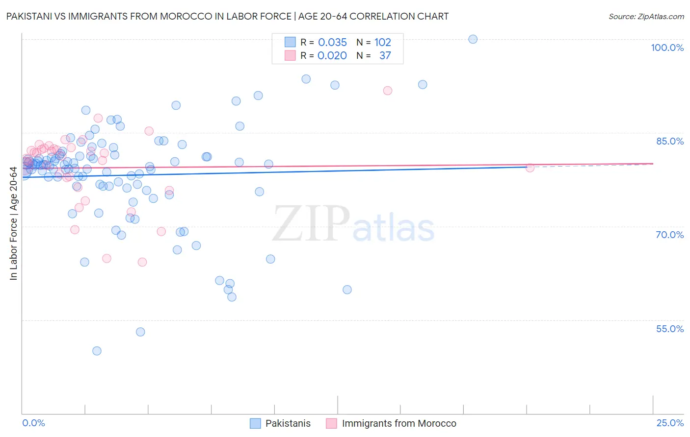 Pakistani vs Immigrants from Morocco In Labor Force | Age 20-64