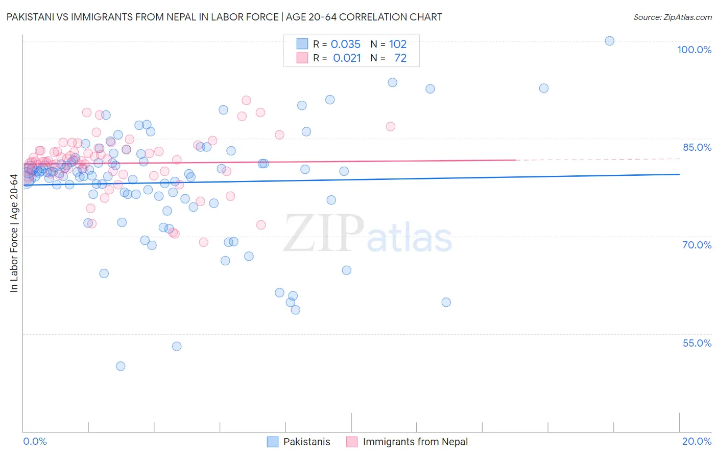 Pakistani vs Immigrants from Nepal In Labor Force | Age 20-64