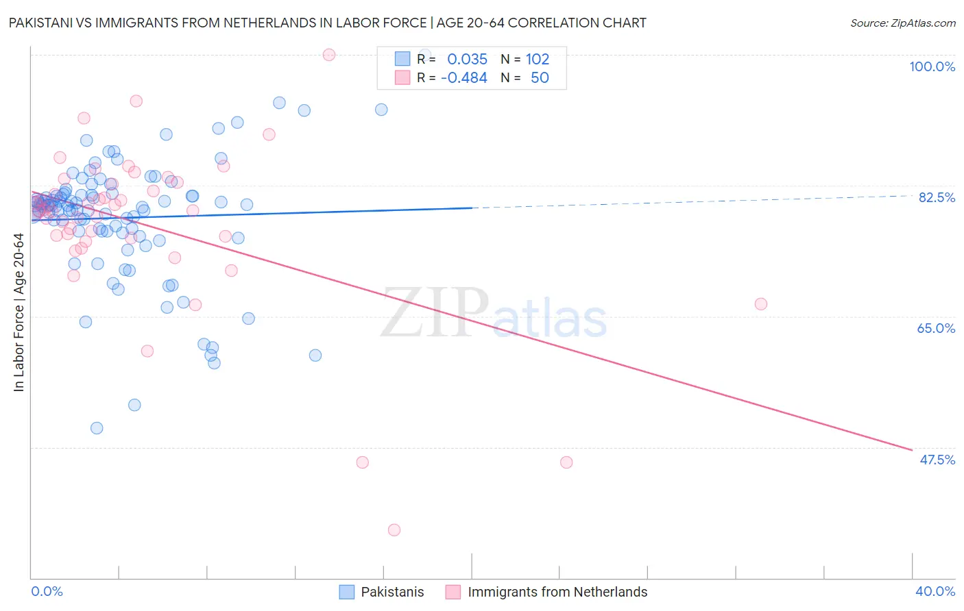 Pakistani vs Immigrants from Netherlands In Labor Force | Age 20-64