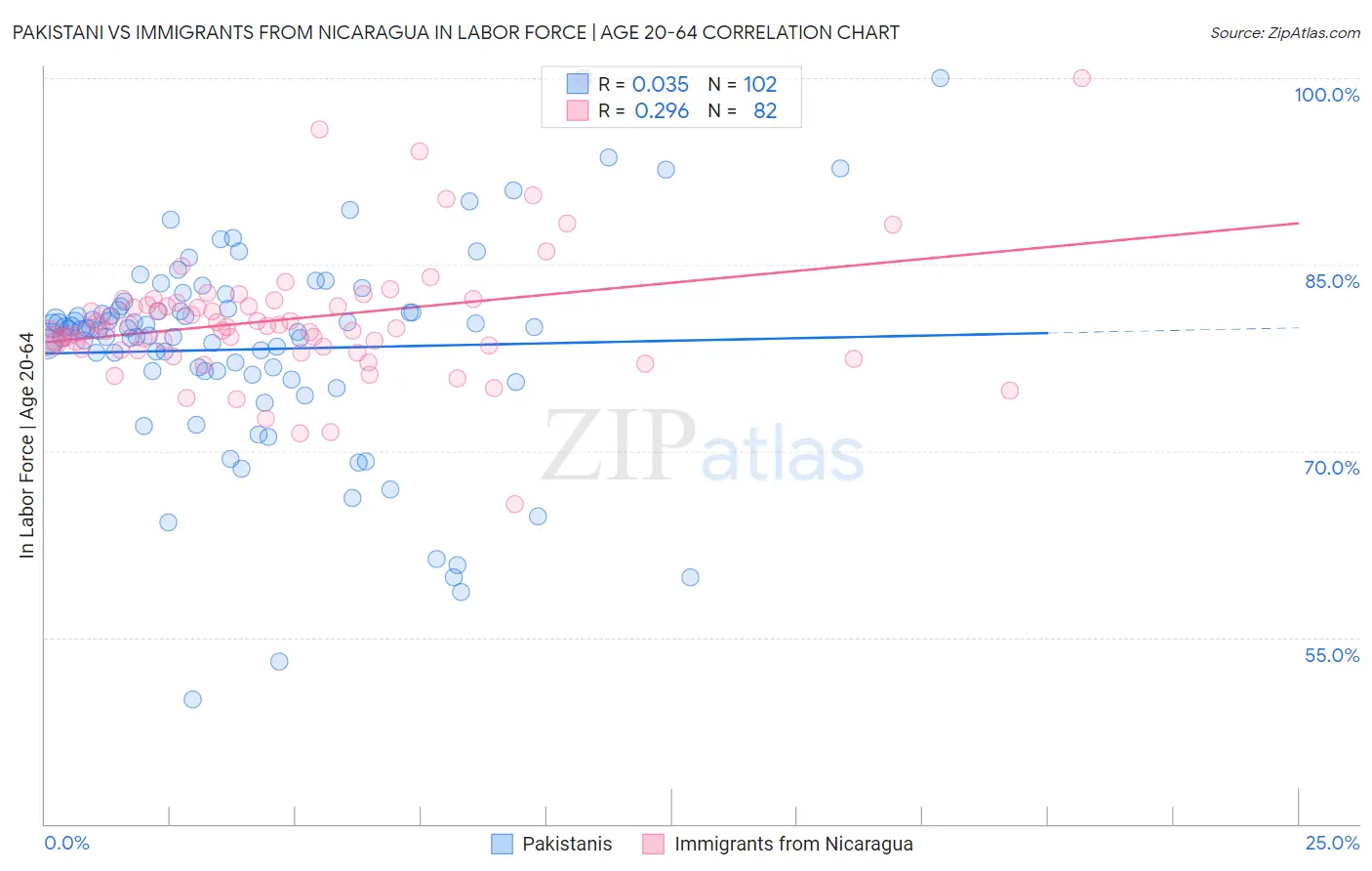 Pakistani vs Immigrants from Nicaragua In Labor Force | Age 20-64