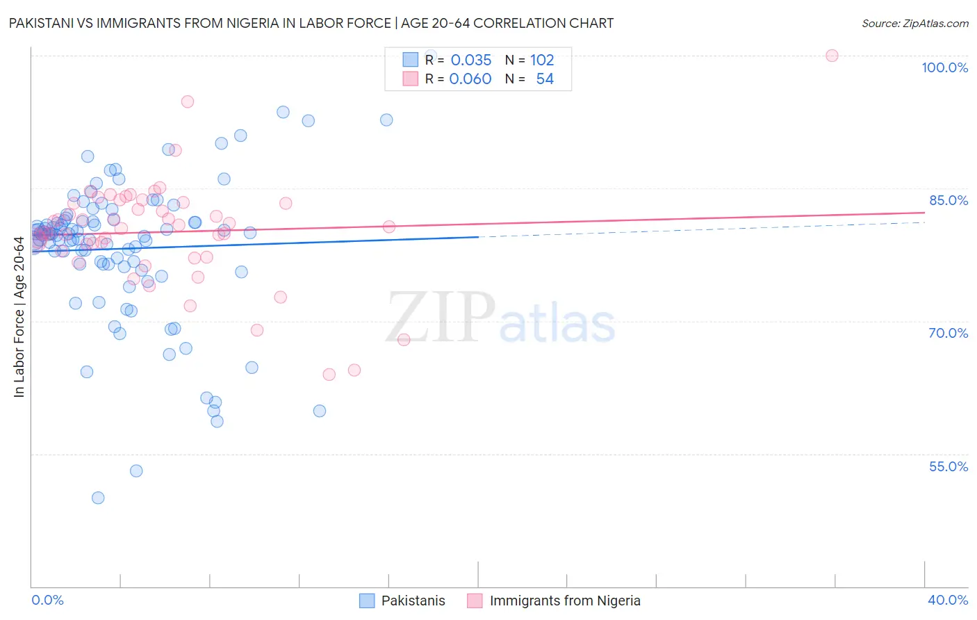 Pakistani vs Immigrants from Nigeria In Labor Force | Age 20-64