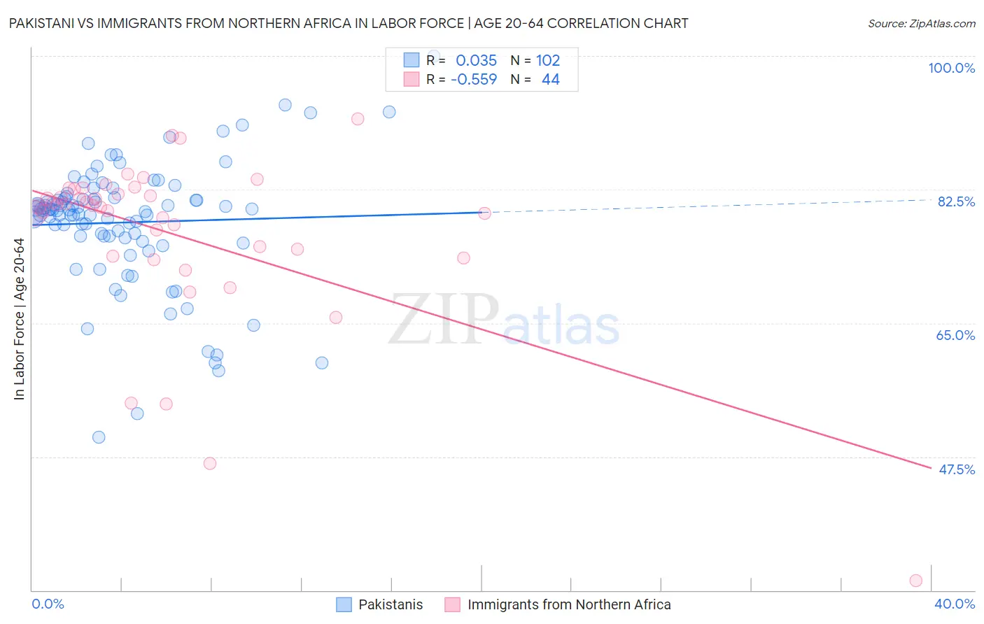 Pakistani vs Immigrants from Northern Africa In Labor Force | Age 20-64