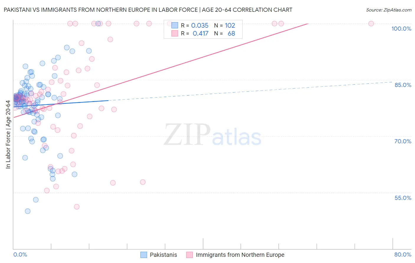 Pakistani vs Immigrants from Northern Europe In Labor Force | Age 20-64