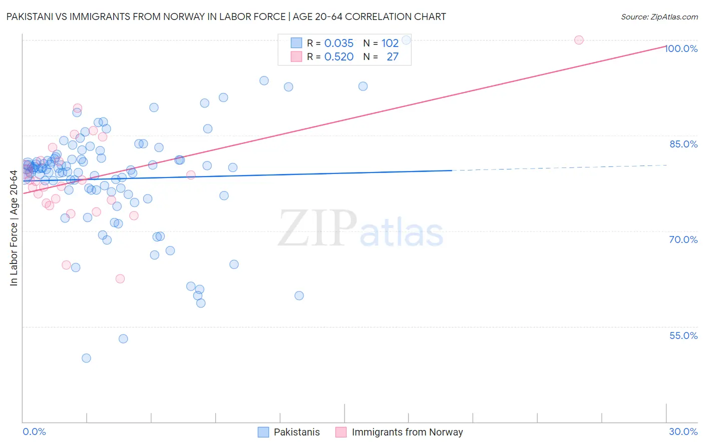 Pakistani vs Immigrants from Norway In Labor Force | Age 20-64