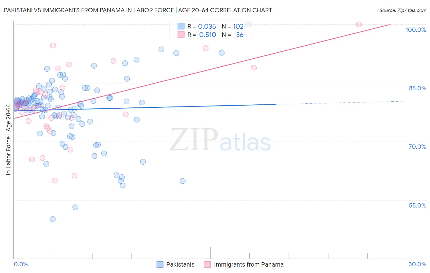 Pakistani vs Immigrants from Panama In Labor Force | Age 20-64