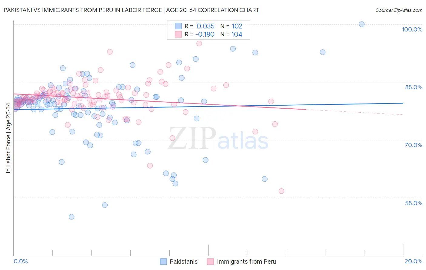 Pakistani vs Immigrants from Peru In Labor Force | Age 20-64