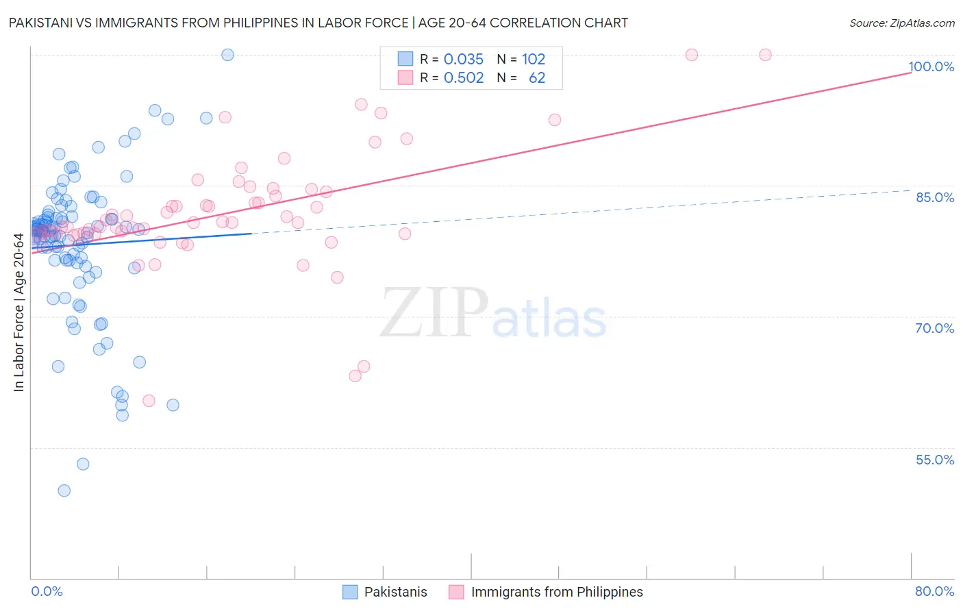 Pakistani vs Immigrants from Philippines In Labor Force | Age 20-64