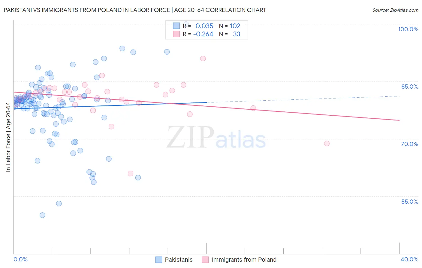 Pakistani vs Immigrants from Poland In Labor Force | Age 20-64