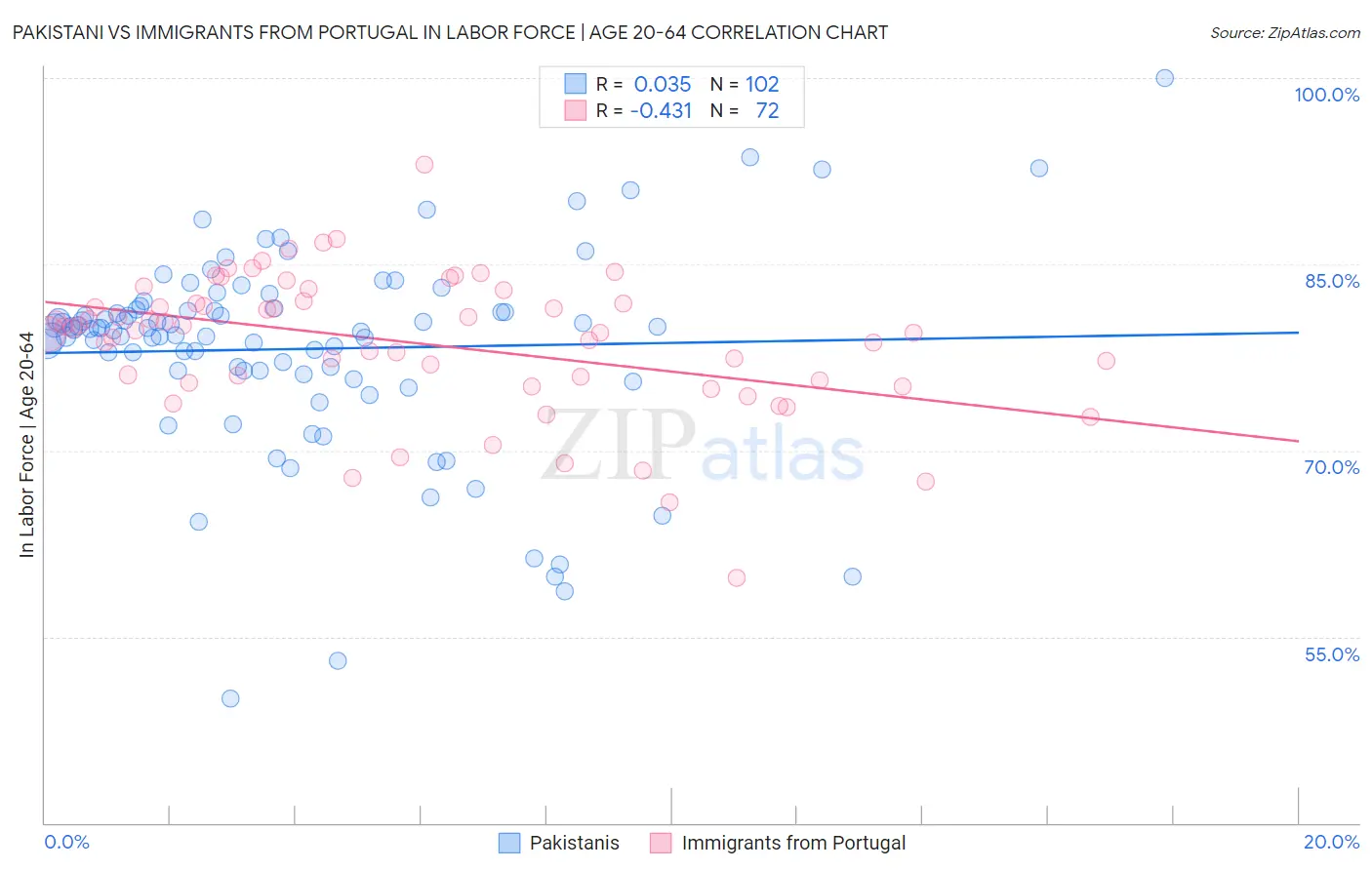 Pakistani vs Immigrants from Portugal In Labor Force | Age 20-64