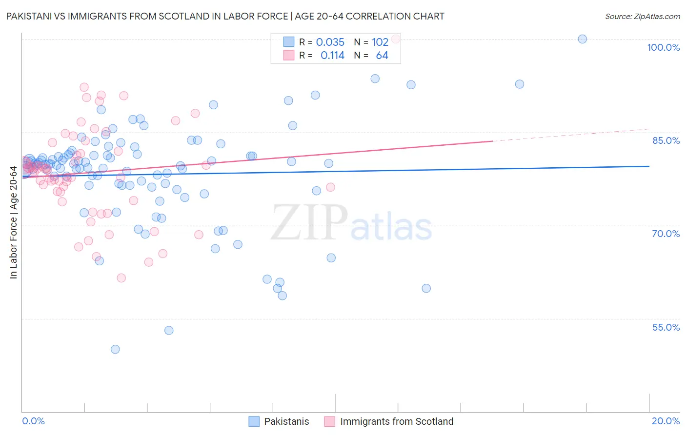 Pakistani vs Immigrants from Scotland In Labor Force | Age 20-64