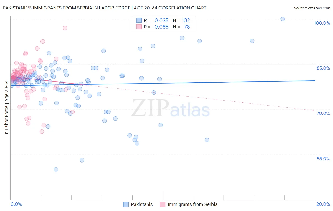 Pakistani vs Immigrants from Serbia In Labor Force | Age 20-64