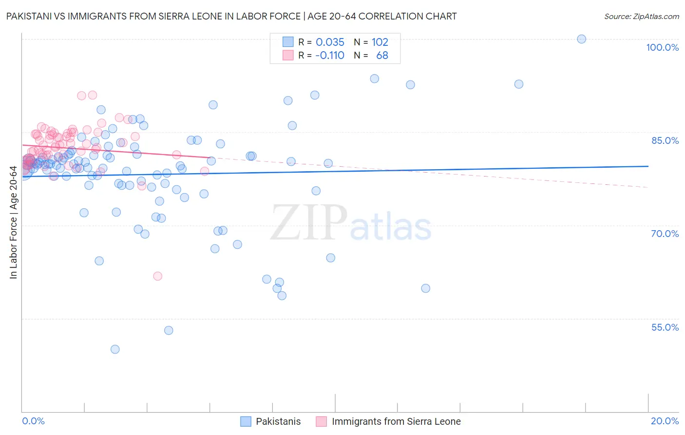 Pakistani vs Immigrants from Sierra Leone In Labor Force | Age 20-64