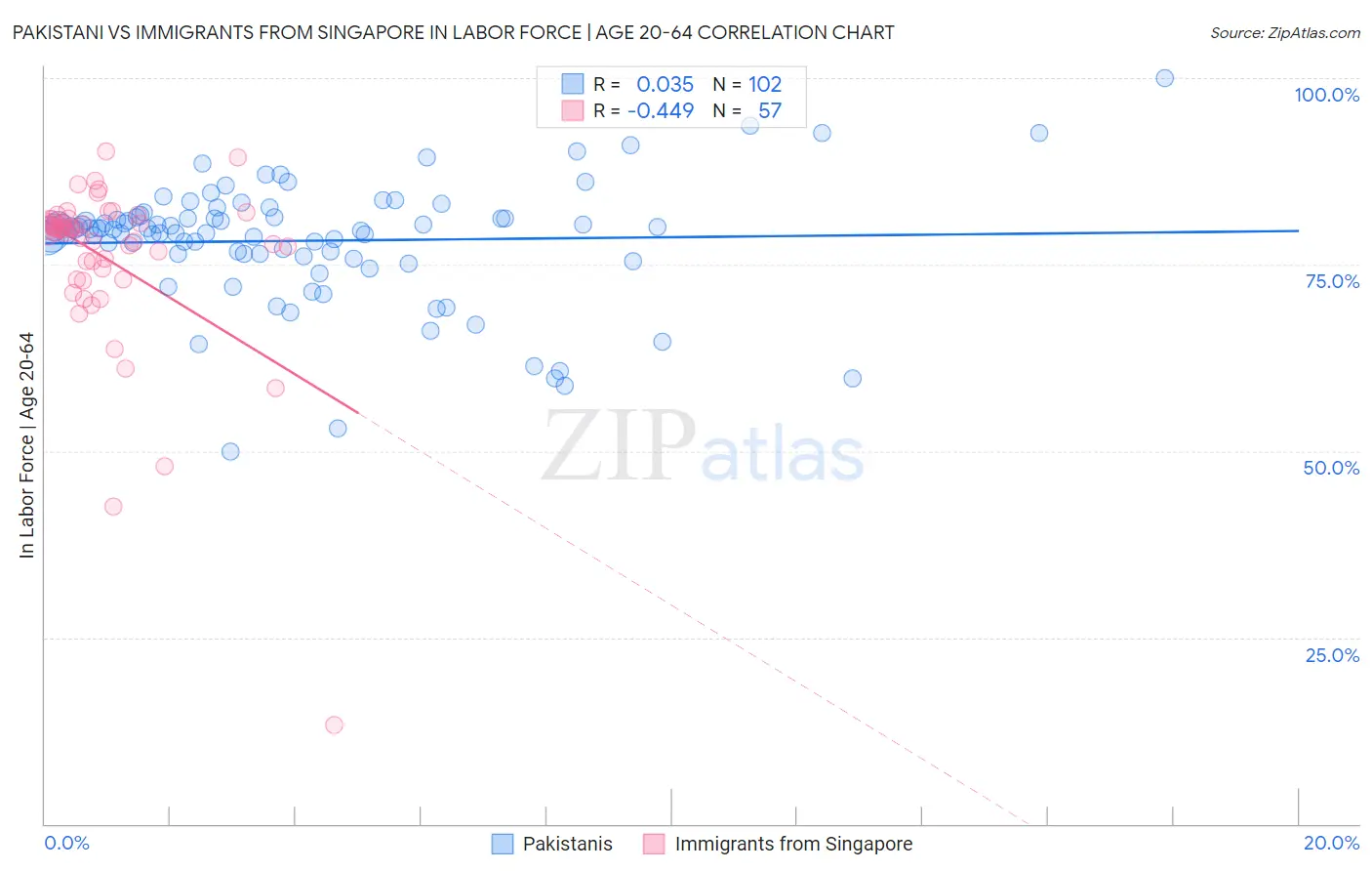 Pakistani vs Immigrants from Singapore In Labor Force | Age 20-64