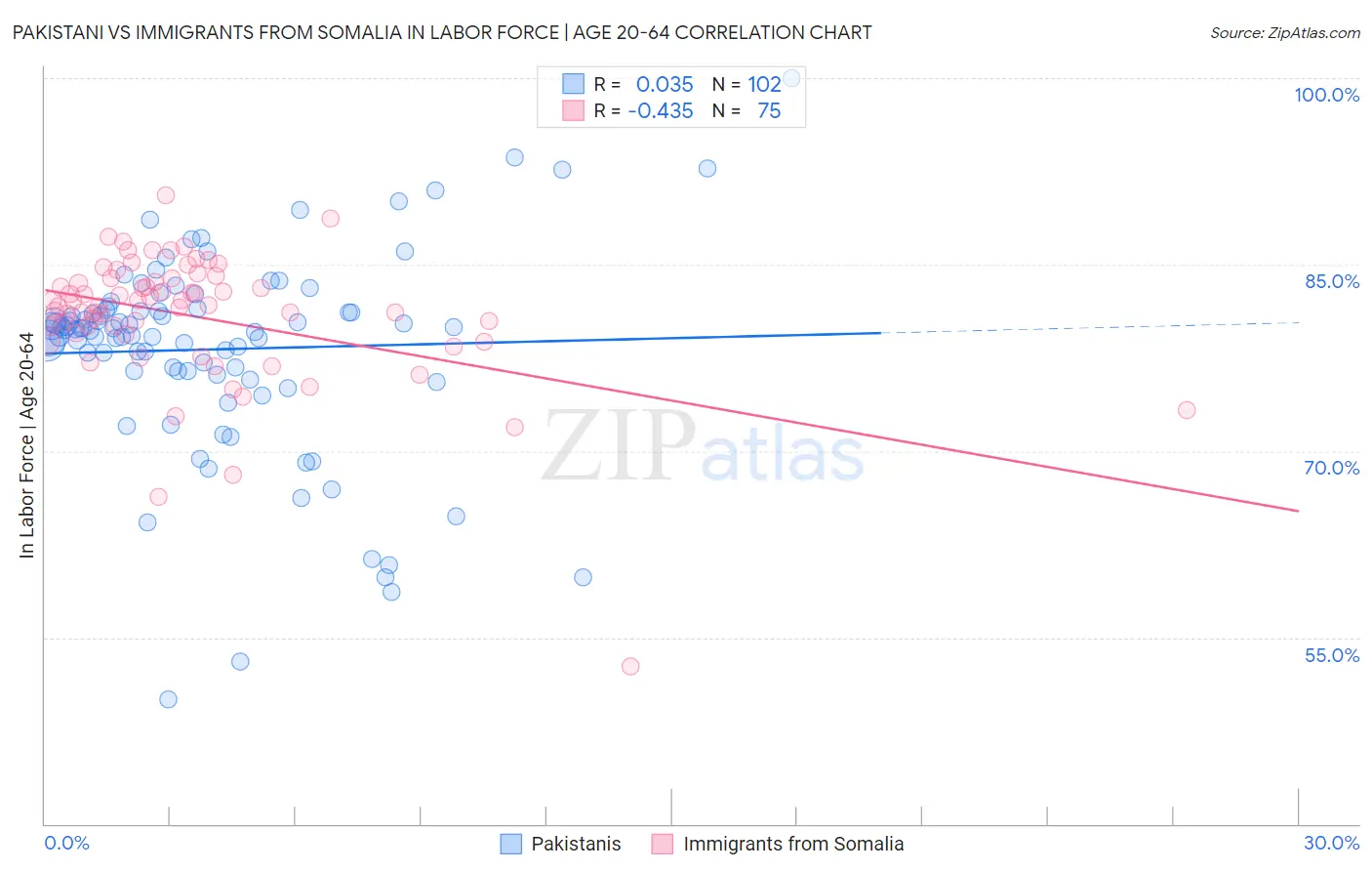 Pakistani vs Immigrants from Somalia In Labor Force | Age 20-64