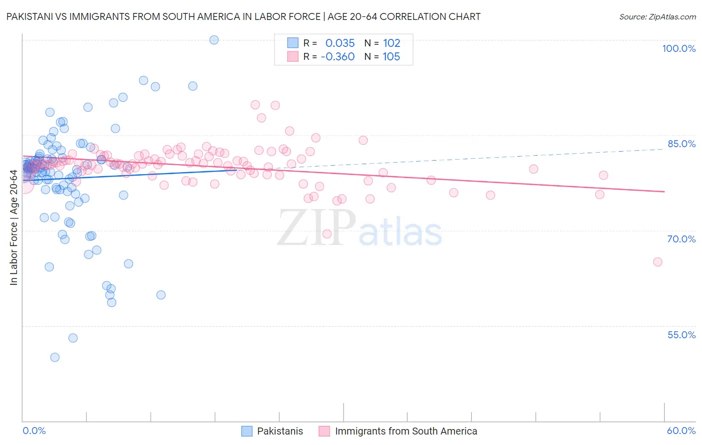 Pakistani vs Immigrants from South America In Labor Force | Age 20-64