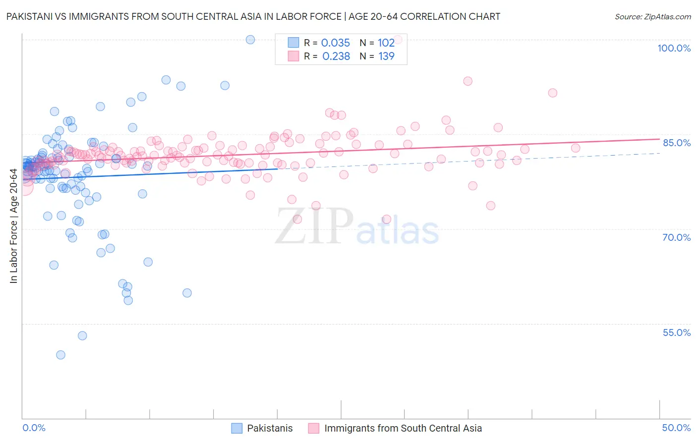 Pakistani vs Immigrants from South Central Asia In Labor Force | Age 20-64