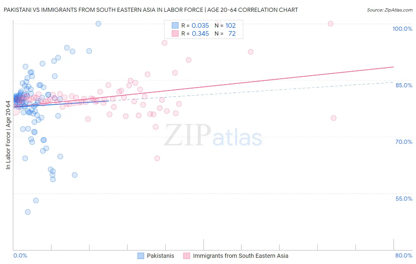 Pakistani vs Immigrants from South Eastern Asia In Labor Force | Age 20-64