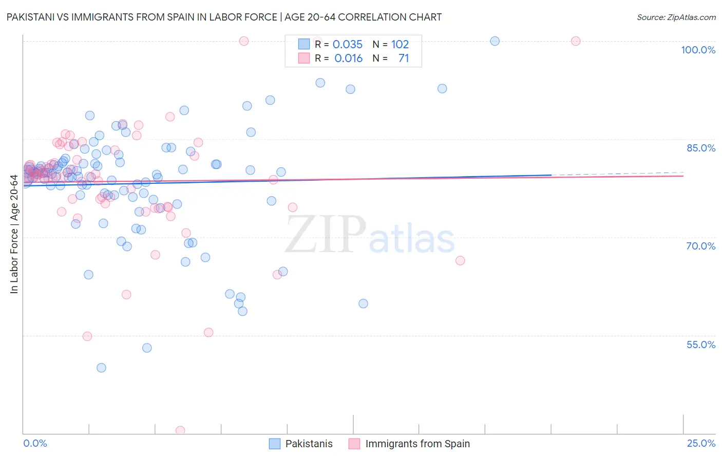 Pakistani vs Immigrants from Spain In Labor Force | Age 20-64