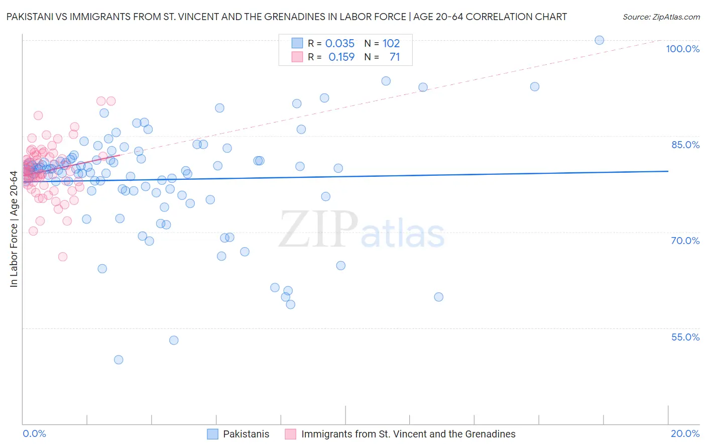 Pakistani vs Immigrants from St. Vincent and the Grenadines In Labor Force | Age 20-64