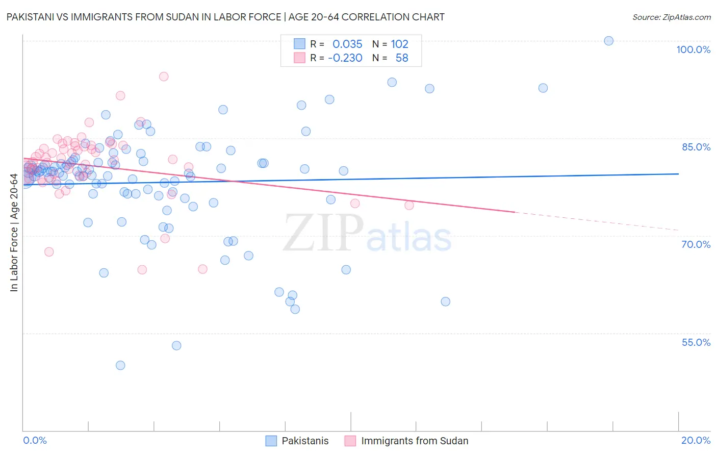 Pakistani vs Immigrants from Sudan In Labor Force | Age 20-64